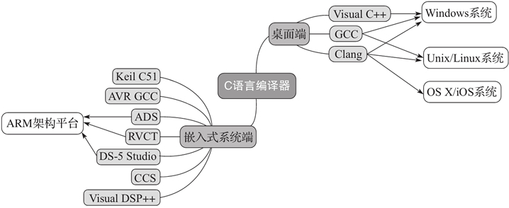 C语言编译器的分类