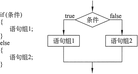 if-else 语句结构流程图