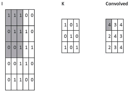 卷积运算的一个例子：用粗体表示参与计算的单元