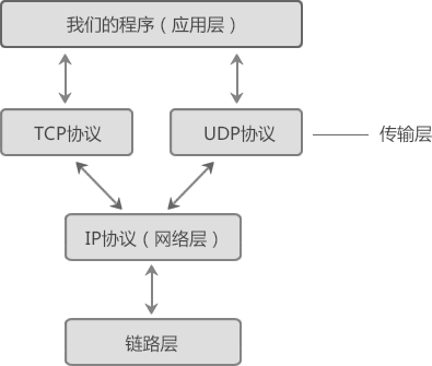 TCP/IP协议的层次图