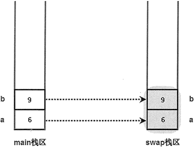 主栈区的变量作为参数值传入swap()函数后存储示意图
