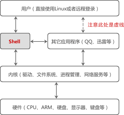 Shell在整个Linux系统中的地位示意图