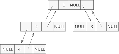 自定义二叉树的链式存储结构