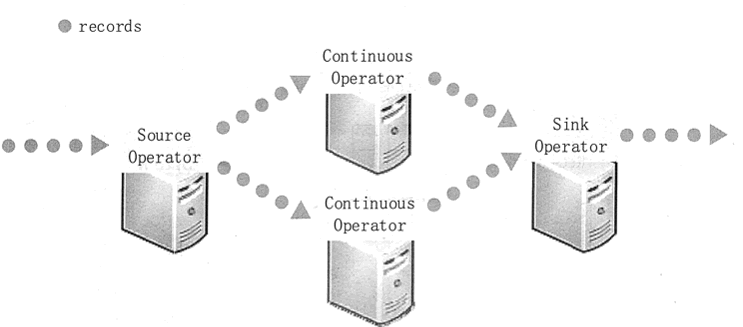 传统流处理系统架构