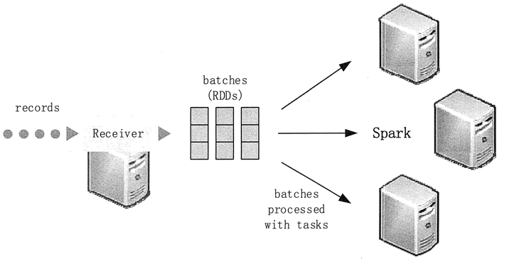 Spark Streaming 系统架构