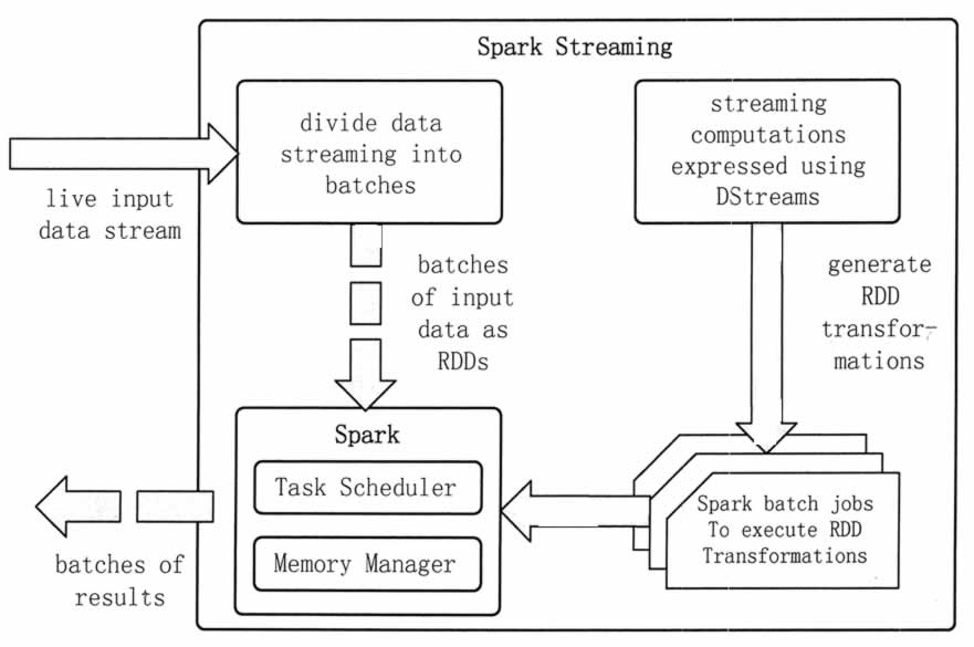Spark Streaming计算流程