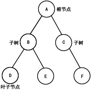 树型结构