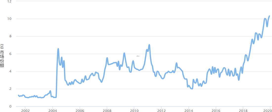 Python历年来市场份额变化曲线
