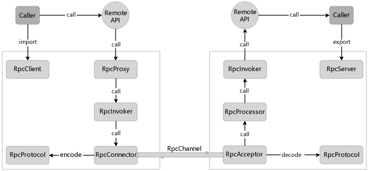 RPC 结构图