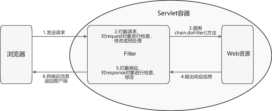 Filter 流程图