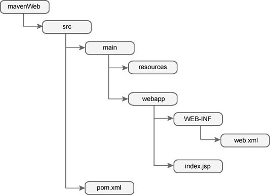 Maven Web应用目录结构