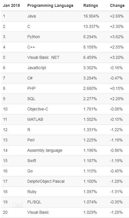 2019年世界编程语言排行榜