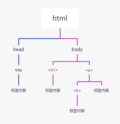 HTML文档树结构图