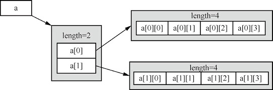 C#二维数组内存空间分配（第一种方式）