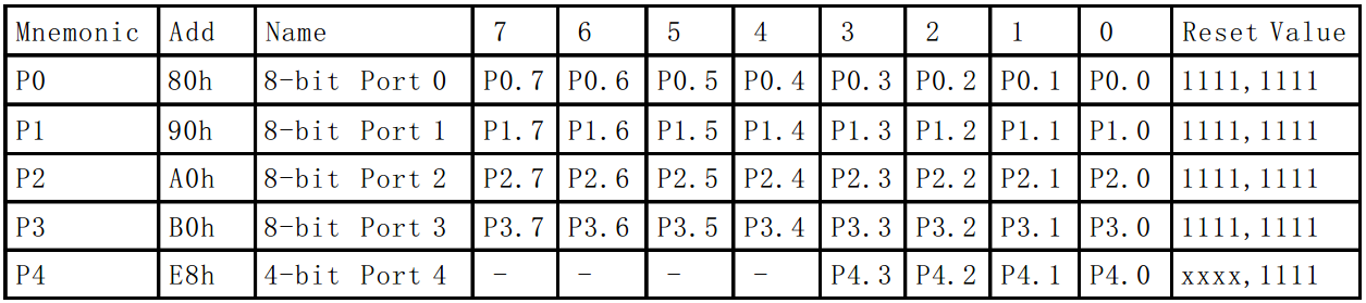 ͼ 2-7  IO �����⹦�ܼĴ���