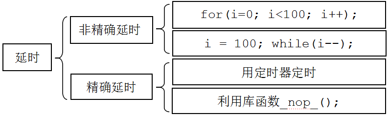 ͼ 2-4  C ������ʱ����