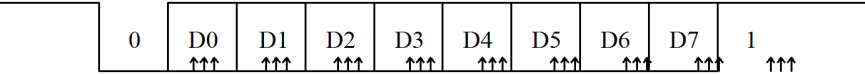 图 13-1 UART 信号采集时序图