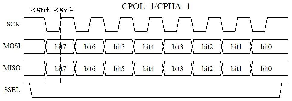 ͼ15-1  SPI ͨ��ʱ��ͼ��һ��