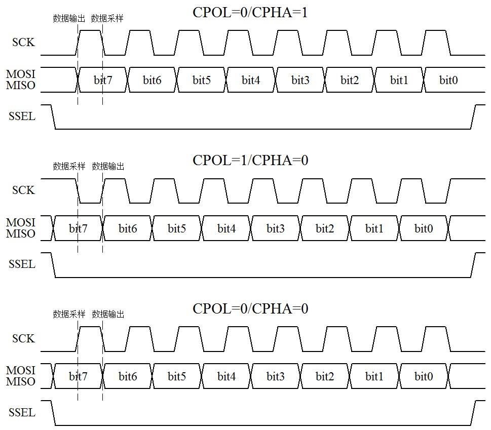 ͼ15-2  SPI ͨ��ʱ��ͼ������