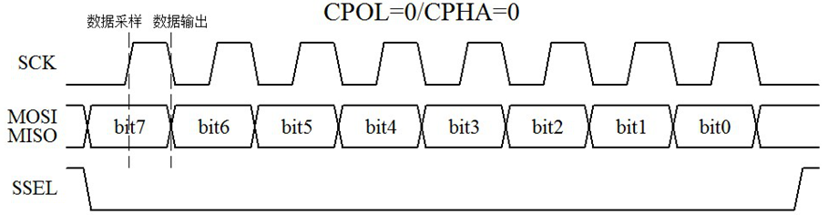 ͼ 15-12  CPOL=0/CPHA=0 ͨ��ʱ��