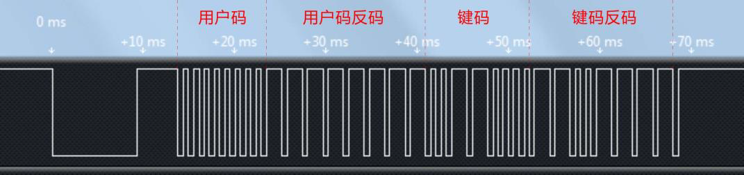 图 16-8 红外遥控器按键编码