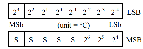 图 16-13 DS18B20 温度数据格式