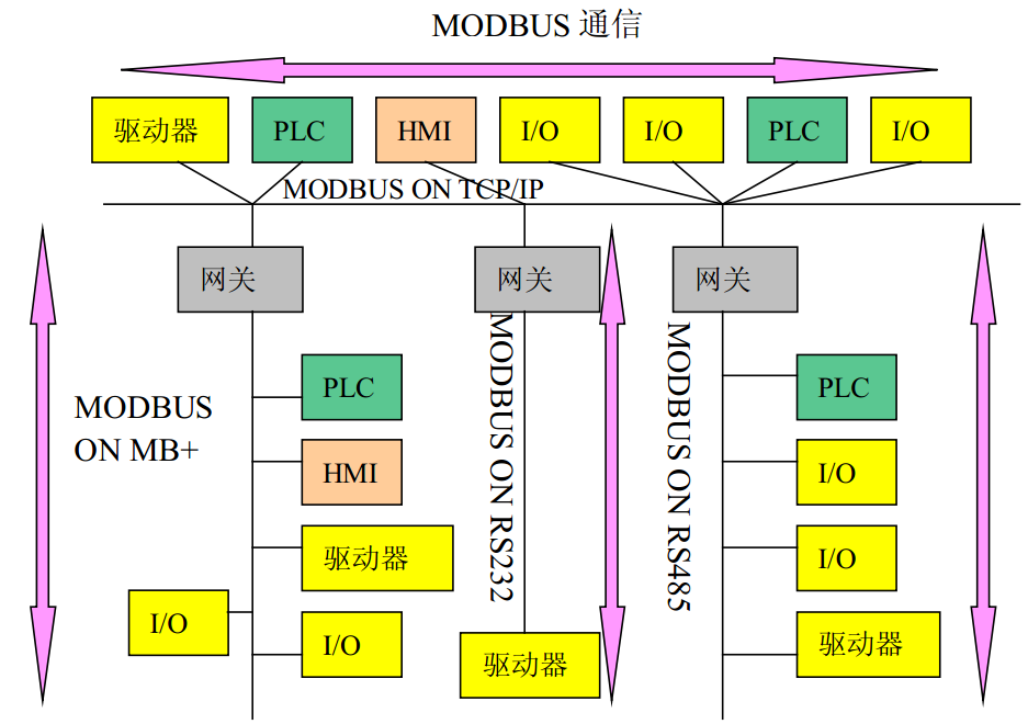 图 18-4 Modbus 网络体系结构实例