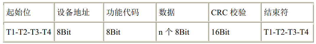 图 18-5 RTU 数据帧