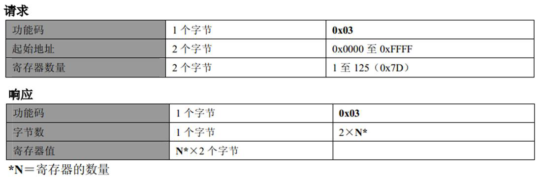 图 18-6 读保持寄存器数据结构